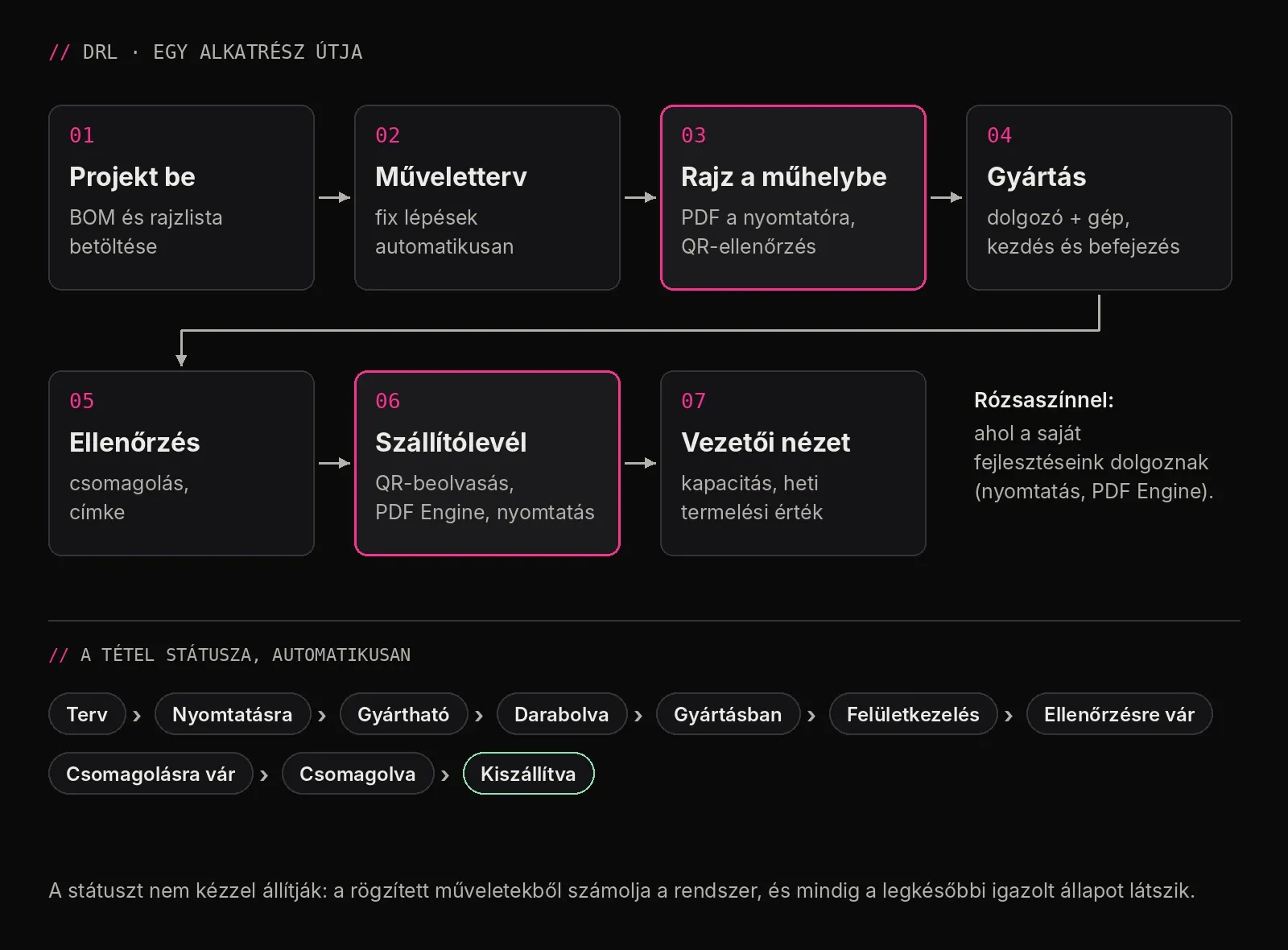 A DRL alkatrészútja rajzkezeléssel, automatikus nyomtatással és szállítólevél-készítéssel