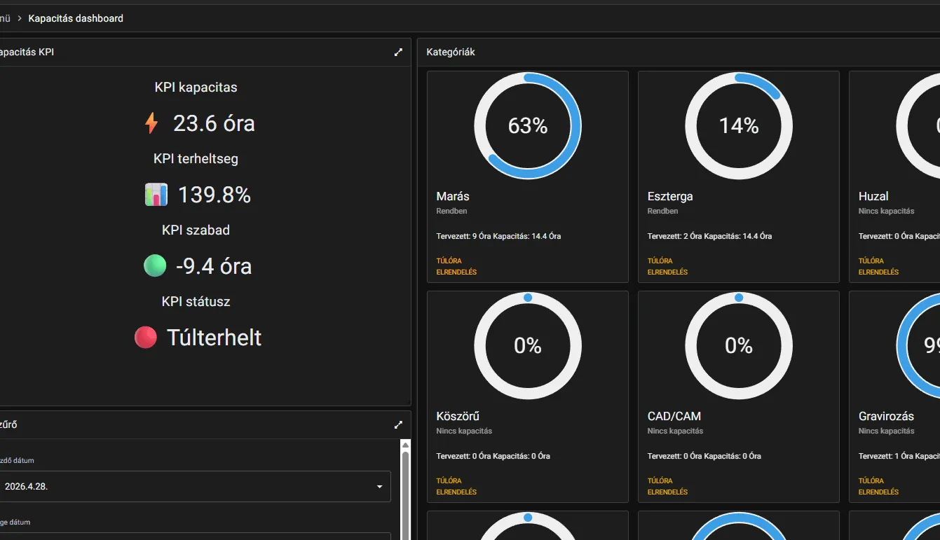NextSheet AppSheet kapacitás-dashboard munkaterületenkénti terheléssel és szabad kapacitással