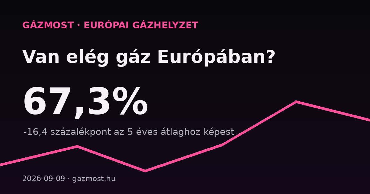GázMost – Európa gáztárolói és országok közötti gázáramlások